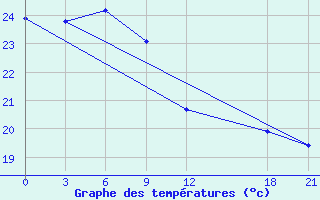 Courbe de tempratures pour Wugang