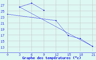 Courbe de tempratures pour Tsogt-Ovoo