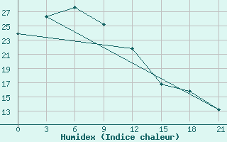 Courbe de l'humidex pour Tsogt-Ovoo