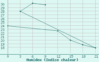 Courbe de l'humidex pour Liyang