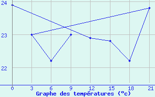 Courbe de tempratures pour Mangaia Aws