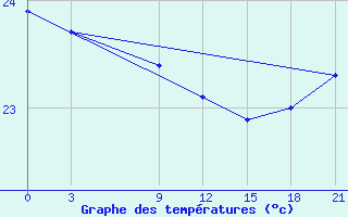 Courbe de tempratures pour Mangaia Aws