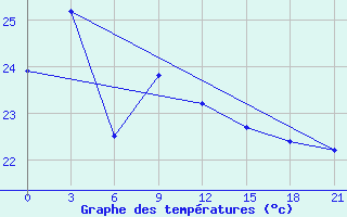 Courbe de tempratures pour Hechi