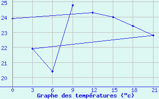 Courbe de tempratures pour Arzew