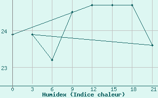 Courbe de l'humidex pour Alger Port