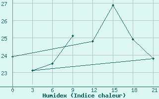 Courbe de l'humidex pour San Sebastian / Igueldo