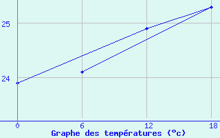 Courbe de tempratures pour le bateau DJQA2