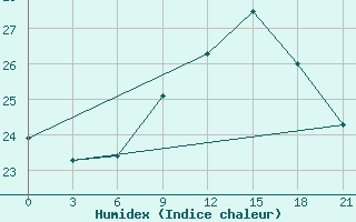 Courbe de l'humidex pour Vidin