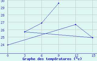 Courbe de tempratures pour Longzhou