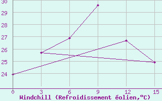 Courbe du refroidissement olien pour Longzhou