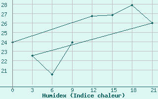 Courbe de l'humidex pour Korca