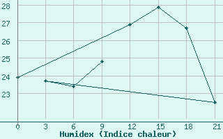 Courbe de l'humidex pour Montijo