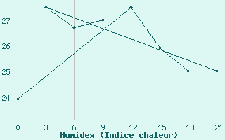 Courbe de l'humidex pour Zuara