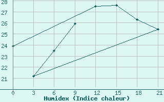 Courbe de l'humidex pour Montijo