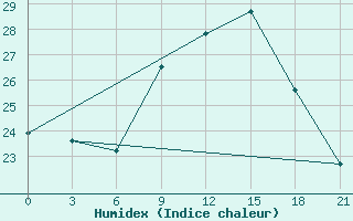 Courbe de l'humidex pour Montijo