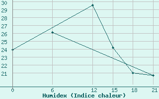 Courbe de l'humidex pour Aleppo International Airport