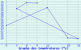 Courbe de tempratures pour Shijiazhuang