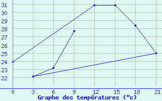 Courbe de tempratures pour Milan (It)