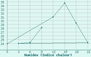 Courbe de l'humidex pour Kebili