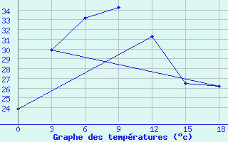 Courbe de tempratures pour Wenjiang