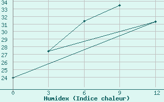 Courbe de l'humidex pour Hakha