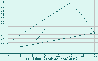 Courbe de l'humidex pour Montijo