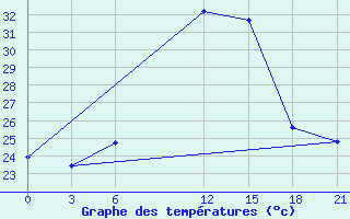 Courbe de tempratures pour Lamia