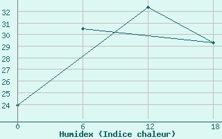 Courbe de l'humidex pour Valaam Island