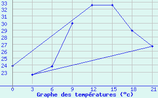 Courbe de tempratures pour Nalut