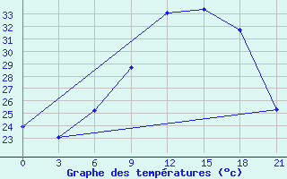 Courbe de tempratures pour Ras Sedr