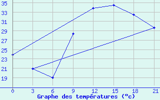 Courbe de tempratures pour Nalut