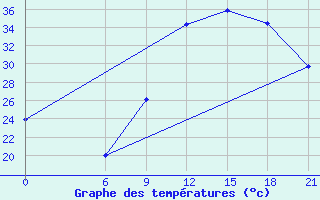 Courbe de tempratures pour Ghadames