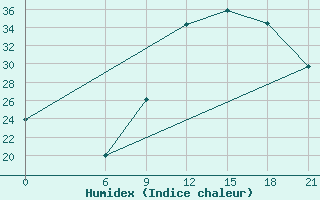 Courbe de l'humidex pour Ghadames