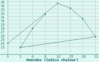 Courbe de l'humidex pour Orsa