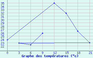 Courbe de tempratures pour Nouakchott