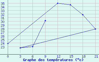 Courbe de tempratures pour Sidi Bouzid