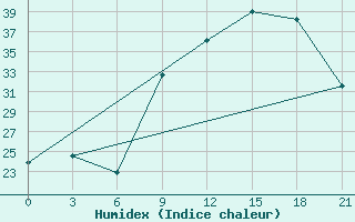 Courbe de l'humidex pour Evora / C. Coord