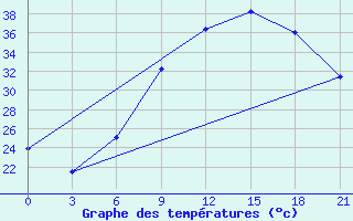 Courbe de tempratures pour Tataouine