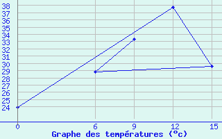 Courbe de tempratures pour Ma