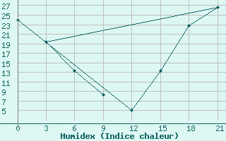 Courbe de l'humidex pour Flagstaff, Az.