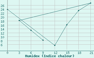 Courbe de l'humidex pour Flagstaff, Az.