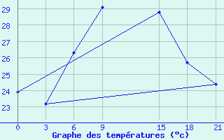 Courbe de tempratures pour Dabaa