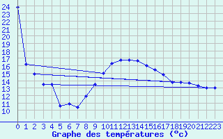 Courbe de tempratures pour Giswil