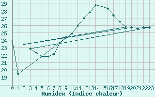 Courbe de l'humidex pour Santander (Esp)