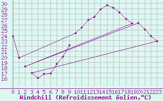 Courbe du refroidissement olien pour Fribourg (All)