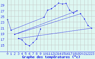 Courbe de tempratures pour Ancey (21)