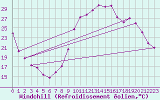 Courbe du refroidissement olien pour Ancey (21)
