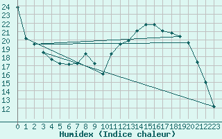 Courbe de l'humidex pour Ambrieu (01)