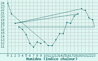 Courbe de l'humidex pour Pueblo, Pueblo Memorial Airport