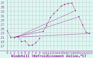 Courbe du refroidissement olien pour Cazaux (33)